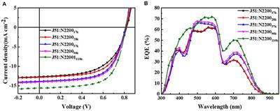 Increasing N2200 Charge Transport Mobility to Improve Performance of All Polymer Solar Cells by Forming a Percolation Network Structure